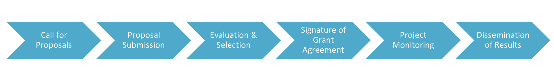 Call for Proposals -> Proposal Submission -> Evaluation and Selection -> Signature of Grant Agreement -> Project Monitoring -> Dissemination of Results