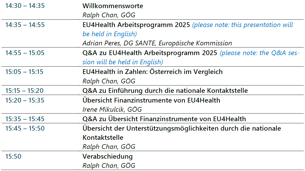 14:30 – 14:35 Willkommensworte Ralph Chan, GÖG 14:35 – 14:55 EU4Health Arbeitsprogramm 2025 (please note: this presentation will be held in English) Adrian Peres, DG SANTE, Europäische Kommission 14:55 – 15:05 Q&A zu EU4Health Arbeitsprogramm 2025 (please note: the Q&A ses-sion will be held in English) 15:05 – 15:15 EU4Health in Zahlen: Österreich im Vergleich Ralph Chan, GÖG 15:15 – 15:20 Q&A zu Einführung durch die nationale Kontaktstelle 15:20 – 15:35 Übersicht Finanzinstrumente von EU4Health Irene Mikulcik, GÖG 15:35 – 15:45 Q&A zu Übersicht Finanzinstrumente von EU4Health 15:45 – 15:50 Übersicht der Unterstützungsmöglichkeiten durch die nationale Kontaktstelle Ralph Chan, GÖG 15:50 Verabschiedung Ralph Chan, GÖG